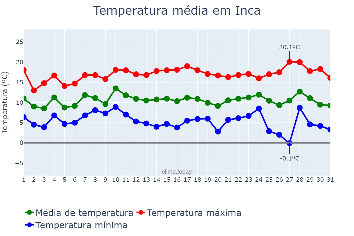 Temperatura em dezembro em Inca, Balearic Islands, ES