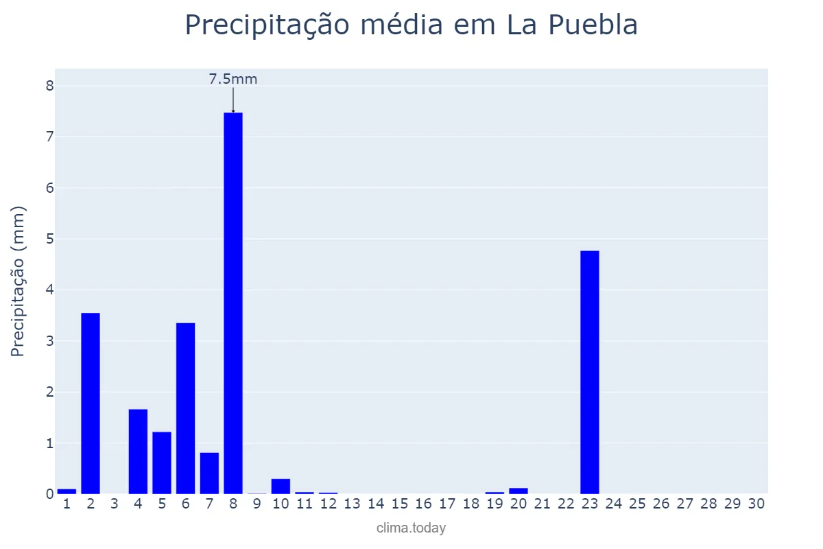 Precipitação em junho em La Puebla, Balearic Islands, ES
