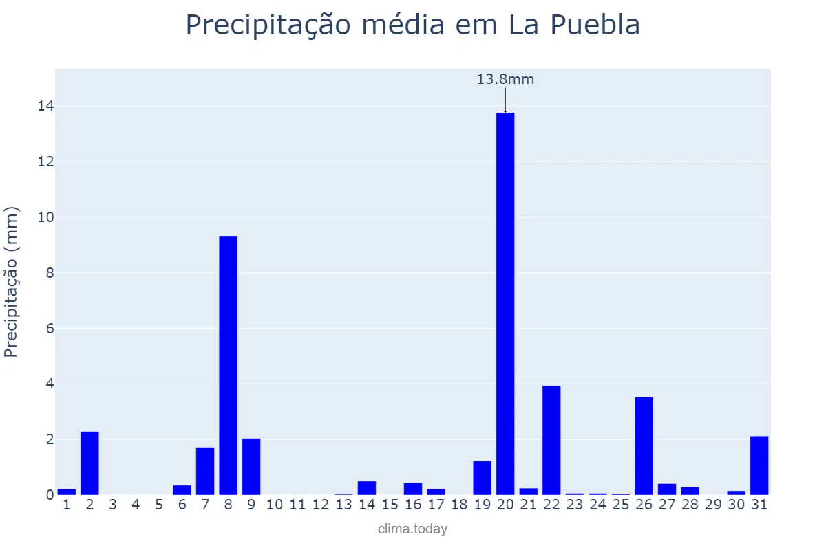Precipitação em marco em La Puebla, Balearic Islands, ES