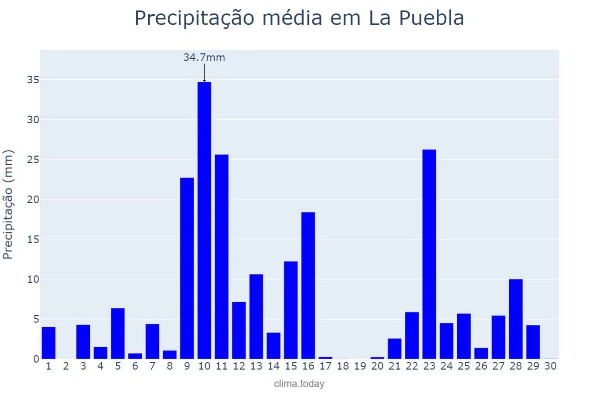 Precipitação em novembro em La Puebla, Balearic Islands, ES