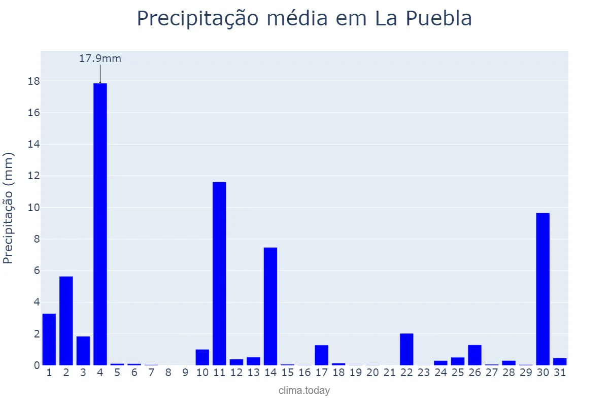 Precipitação em outubro em La Puebla, Balearic Islands, ES