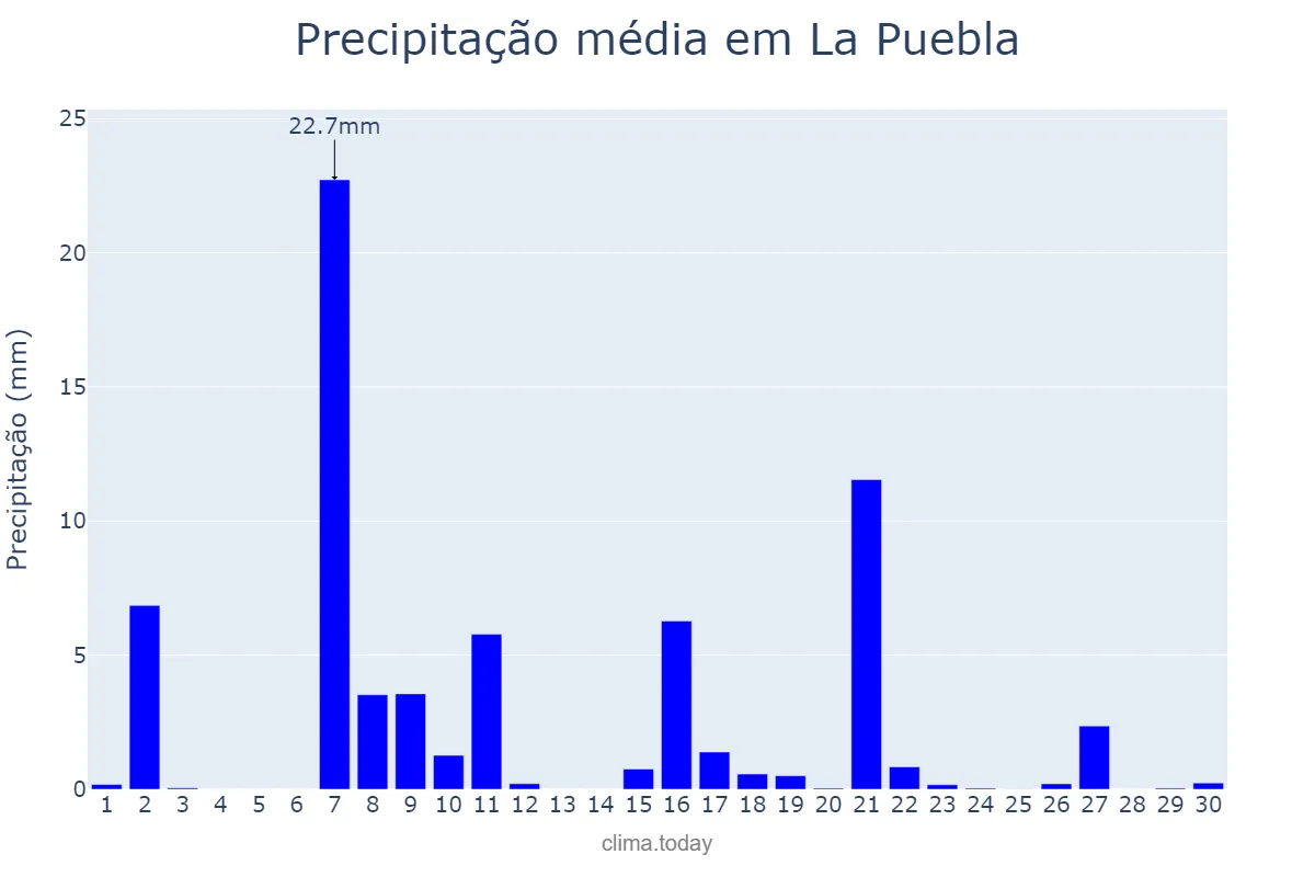 Precipitação em setembro em La Puebla, Balearic Islands, ES