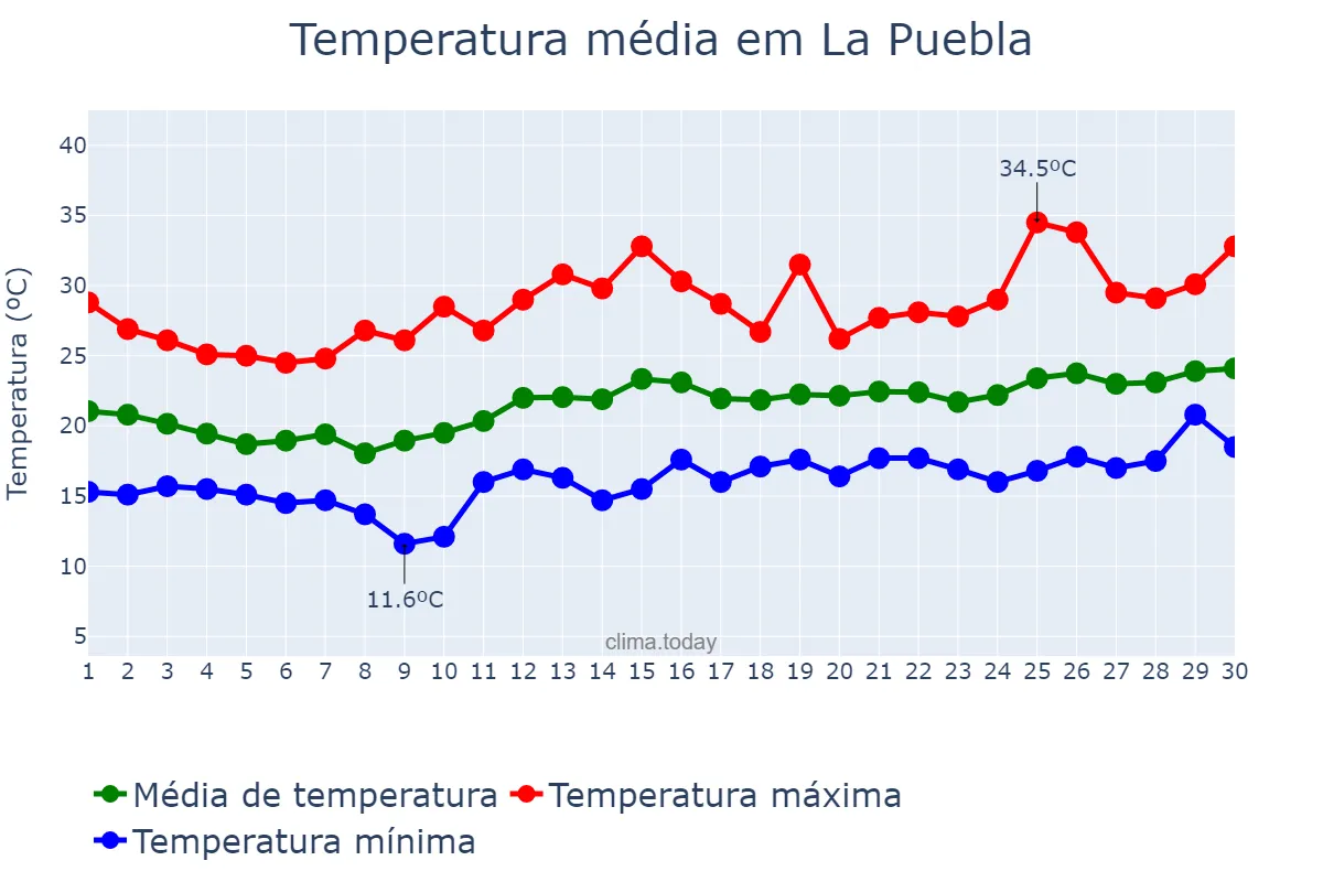 Temperatura em junho em La Puebla, Balearic Islands, ES