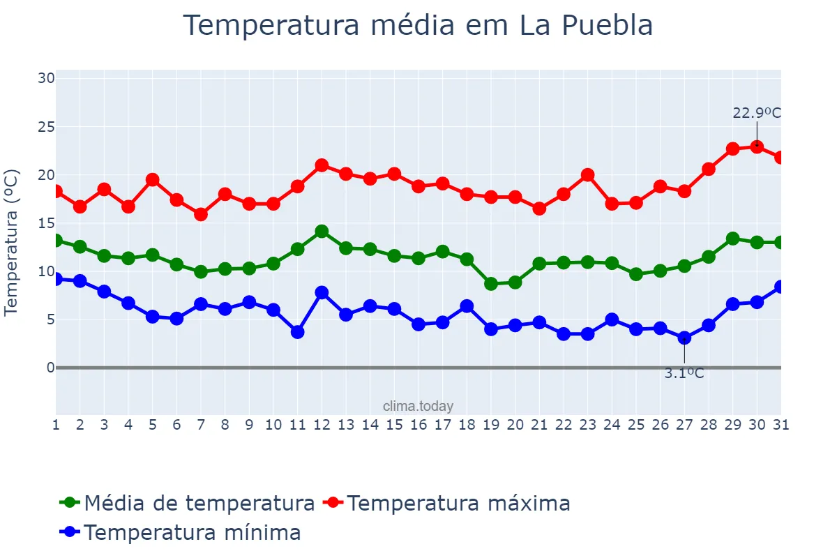 Temperatura em marco em La Puebla, Balearic Islands, ES