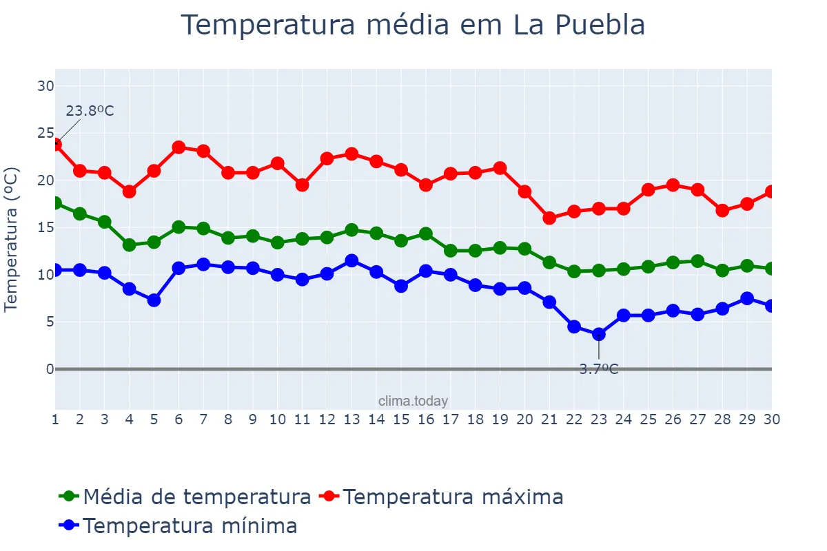 Temperatura em novembro em La Puebla, Balearic Islands, ES