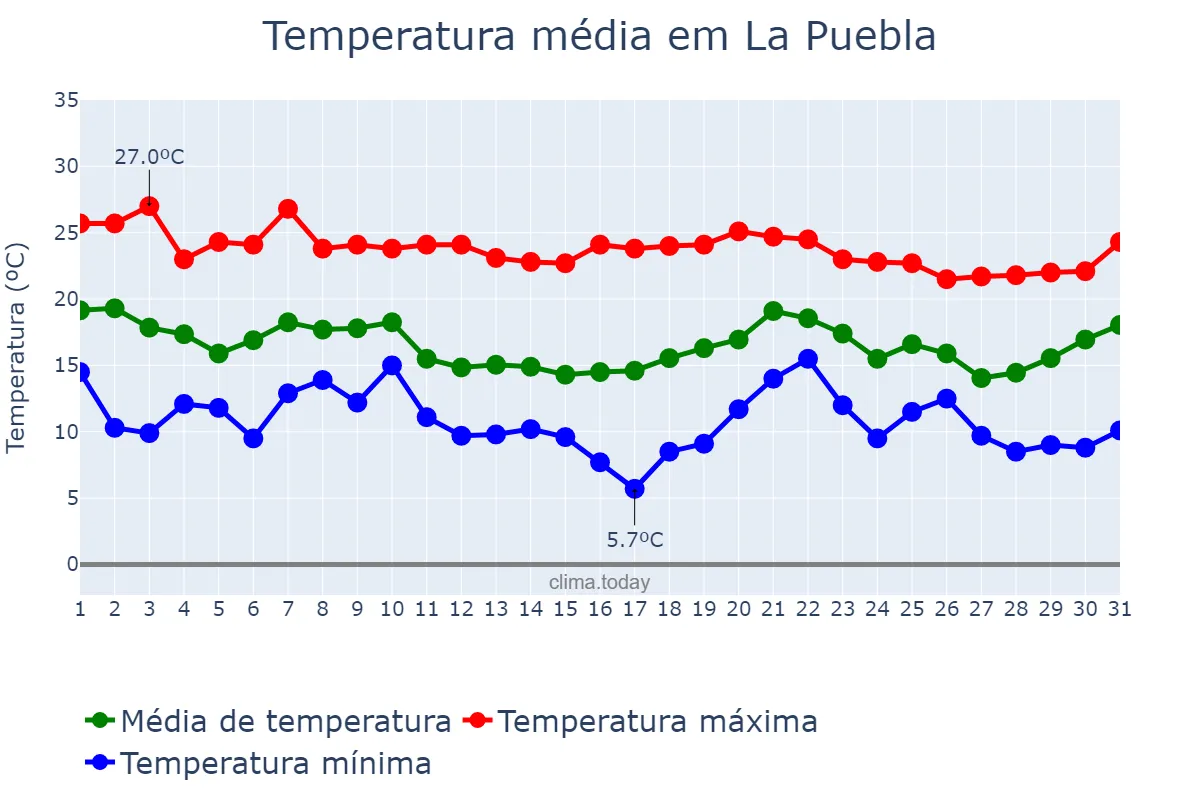 Temperatura em outubro em La Puebla, Balearic Islands, ES