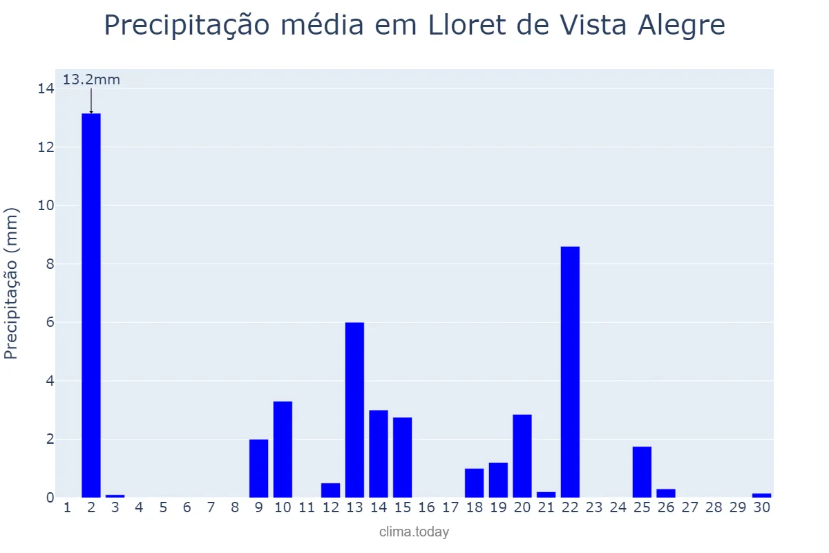 Precipitação em abril em Lloret de Vista Alegre, Balearic Islands, ES