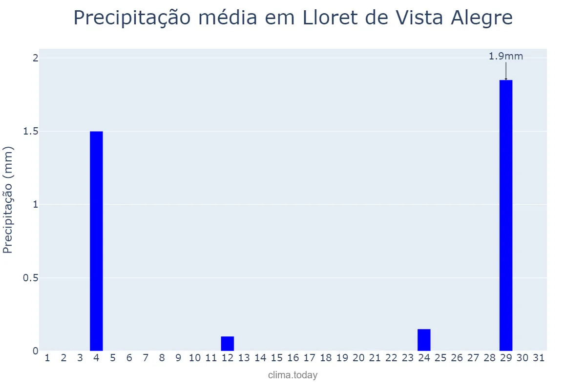 Precipitação em agosto em Lloret de Vista Alegre, Balearic Islands, ES