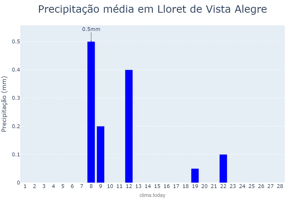 Precipitação em fevereiro em Lloret de Vista Alegre, Balearic Islands, ES