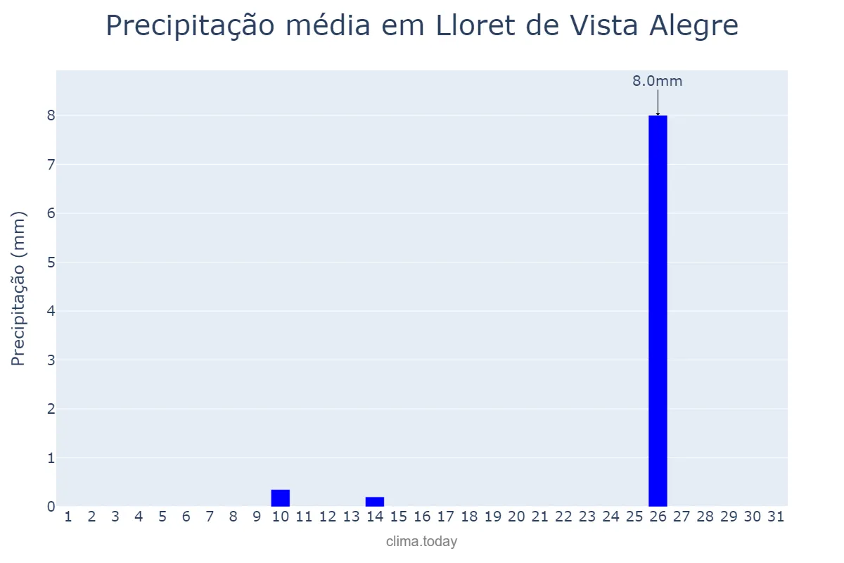 Precipitação em julho em Lloret de Vista Alegre, Balearic Islands, ES