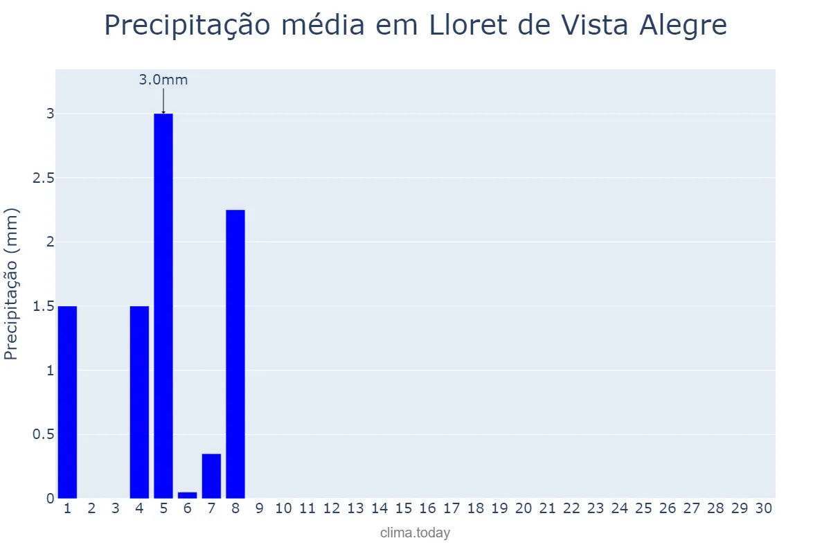 Precipitação em junho em Lloret de Vista Alegre, Balearic Islands, ES