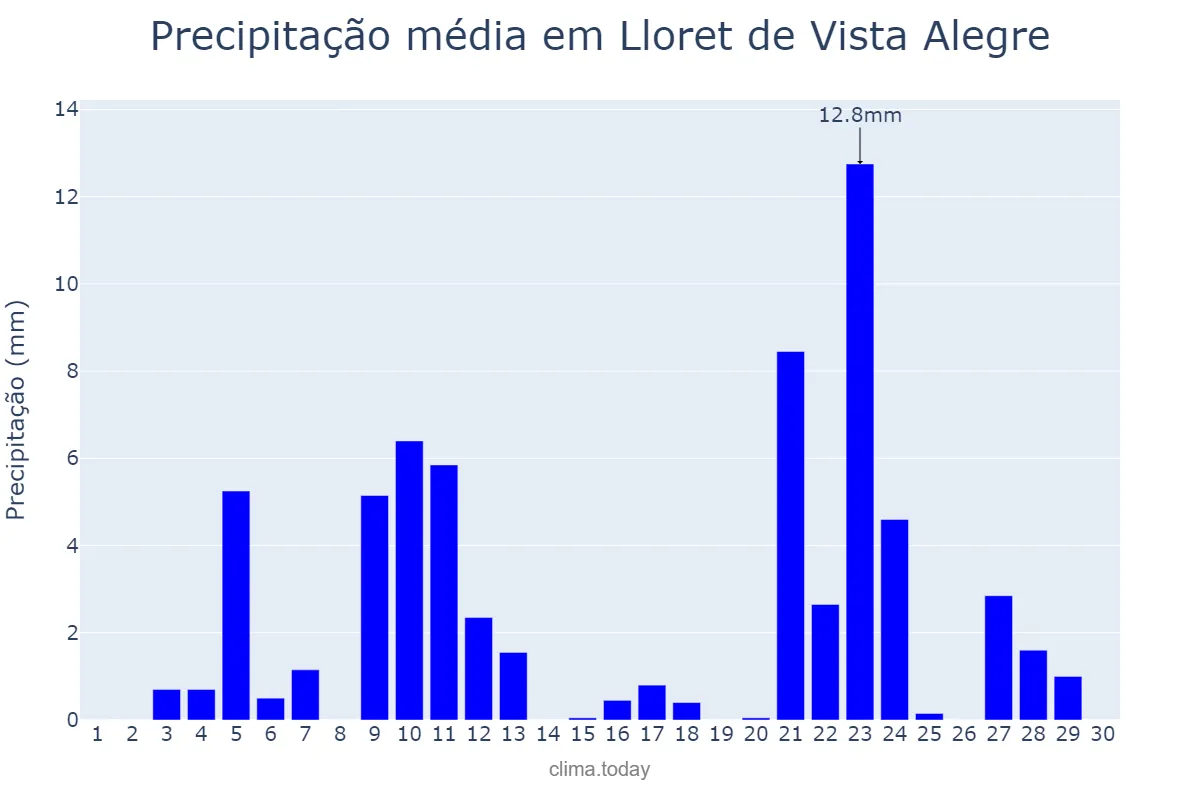 Precipitação em novembro em Lloret de Vista Alegre, Balearic Islands, ES