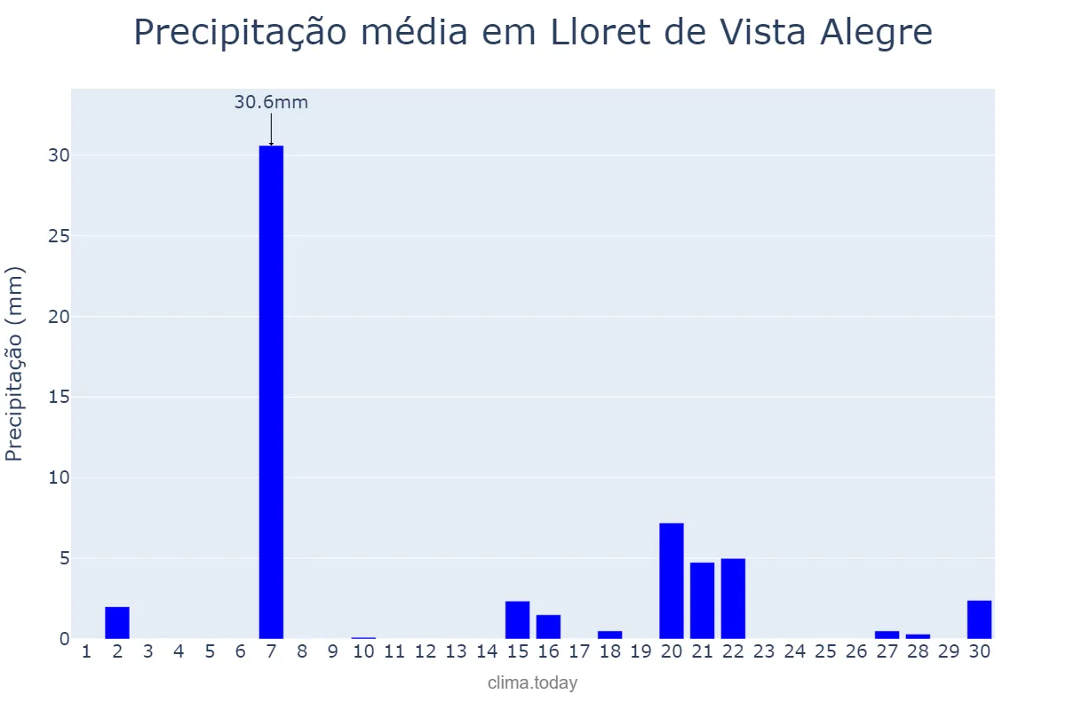 Precipitação em setembro em Lloret de Vista Alegre, Balearic Islands, ES