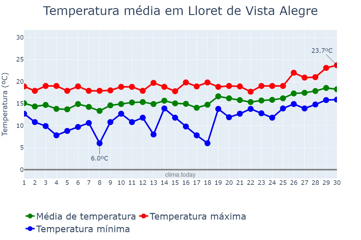 Temperatura em abril em Lloret de Vista Alegre, Balearic Islands, ES