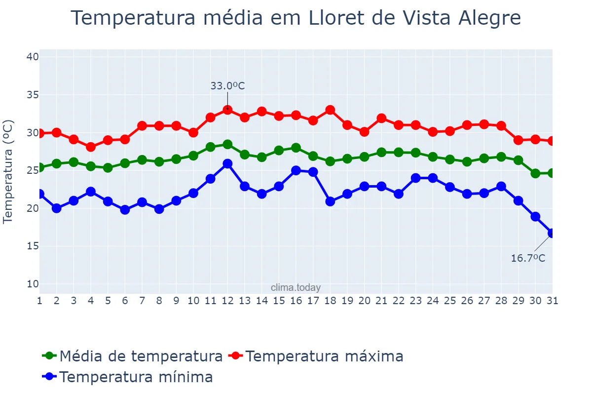 Temperatura em agosto em Lloret de Vista Alegre, Balearic Islands, ES