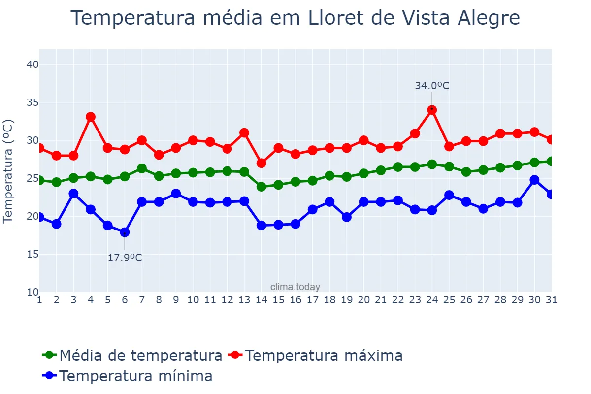 Temperatura em julho em Lloret de Vista Alegre, Balearic Islands, ES
