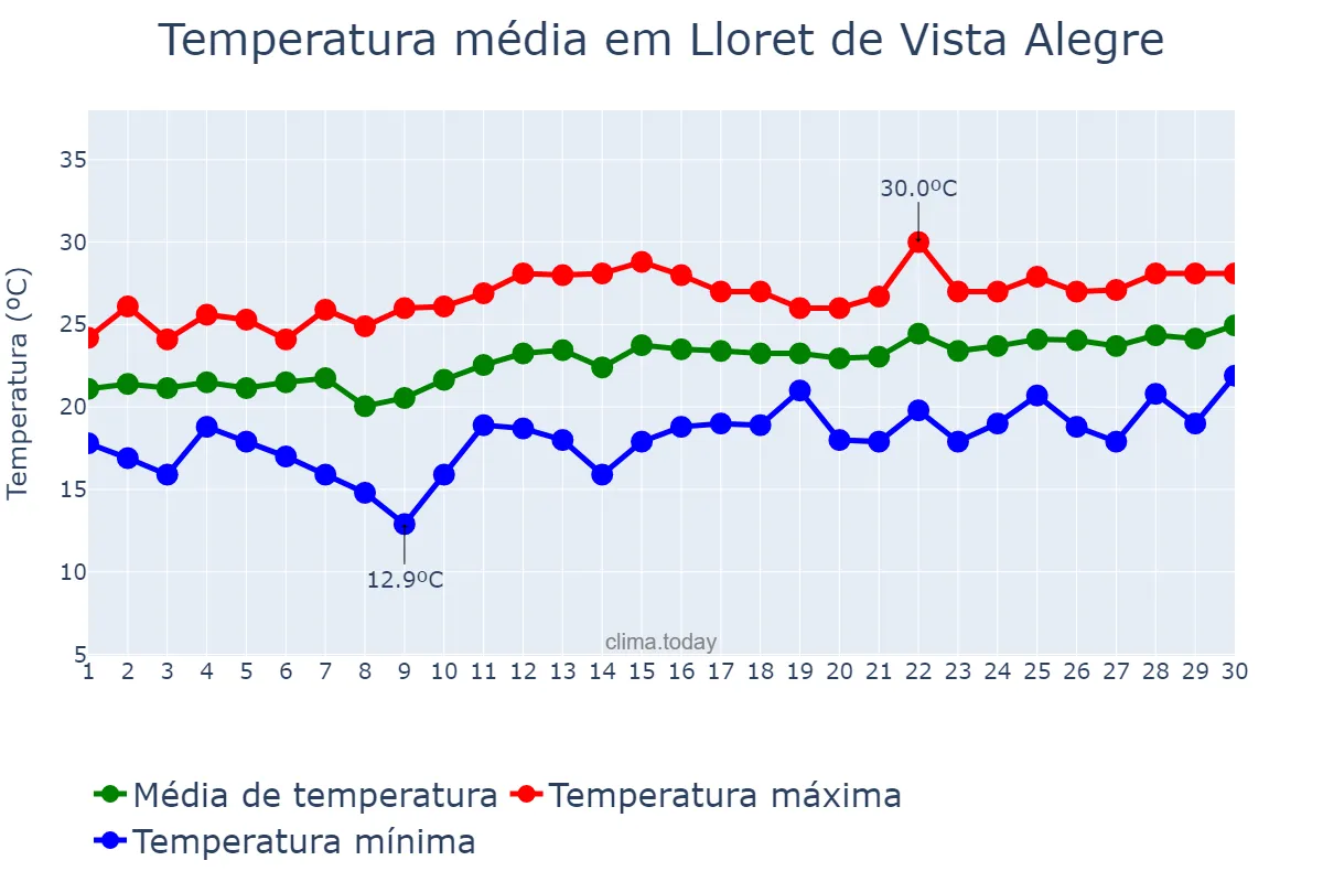 Temperatura em junho em Lloret de Vista Alegre, Balearic Islands, ES