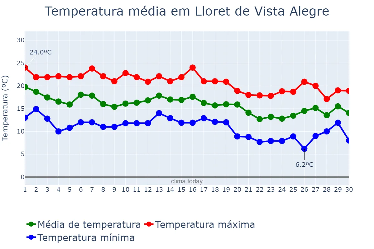 Temperatura em novembro em Lloret de Vista Alegre, Balearic Islands, ES