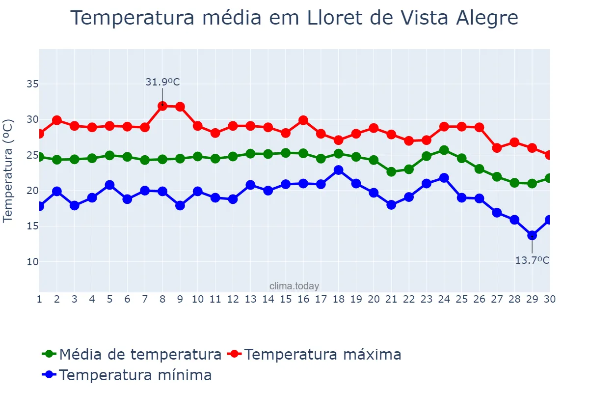Temperatura em setembro em Lloret de Vista Alegre, Balearic Islands, ES