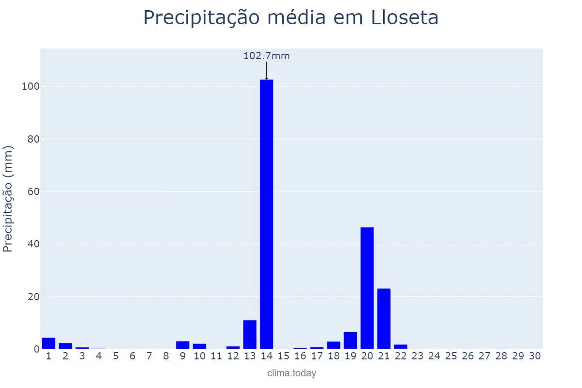 Precipitação em abril em Lloseta, Balearic Islands, ES