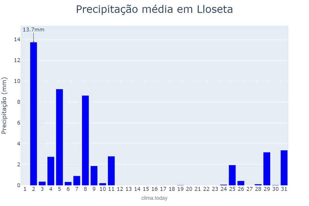 Precipitação em dezembro em Lloseta, Balearic Islands, ES