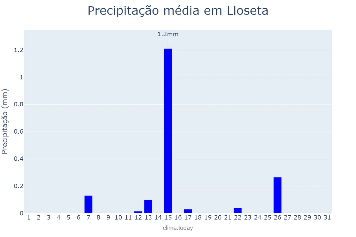 Precipitação em julho em Lloseta, Balearic Islands, ES