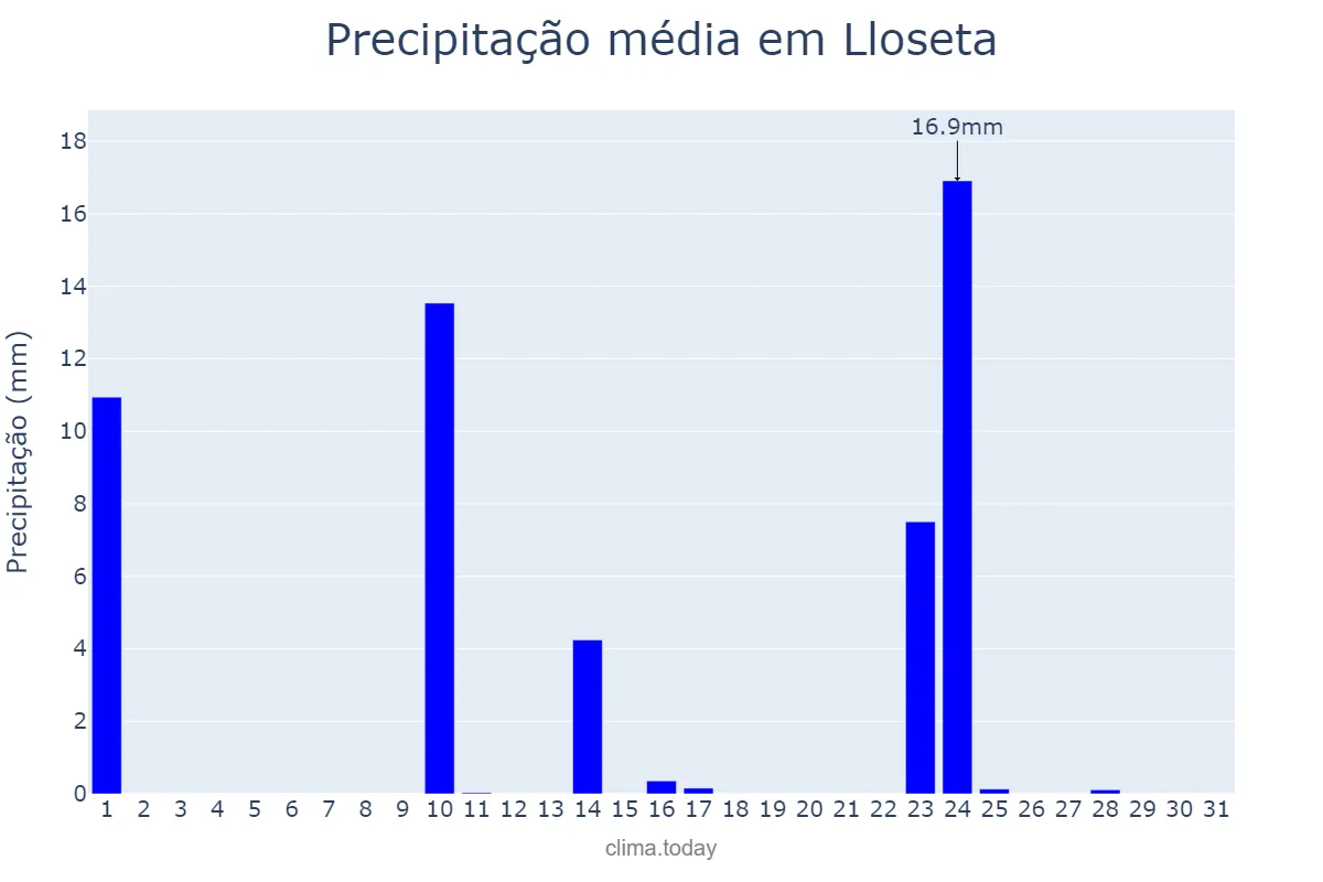 Precipitação em maio em Lloseta, Balearic Islands, ES