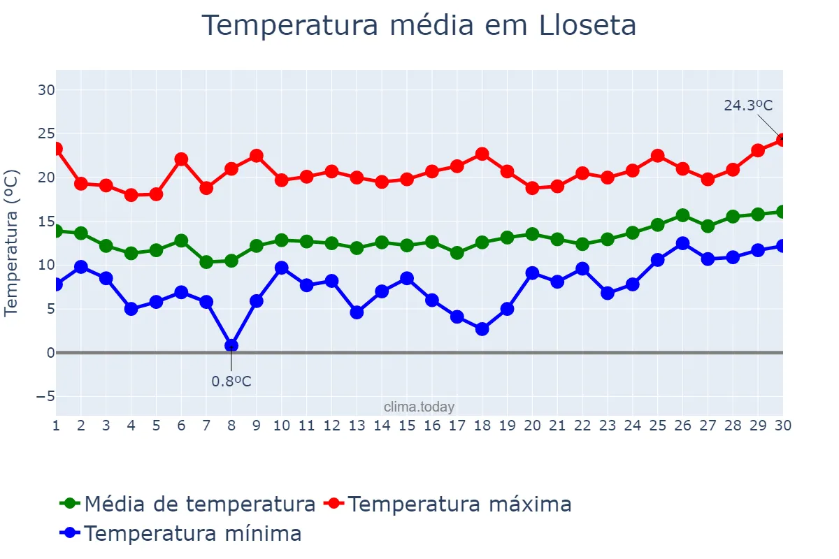 Temperatura em abril em Lloseta, Balearic Islands, ES