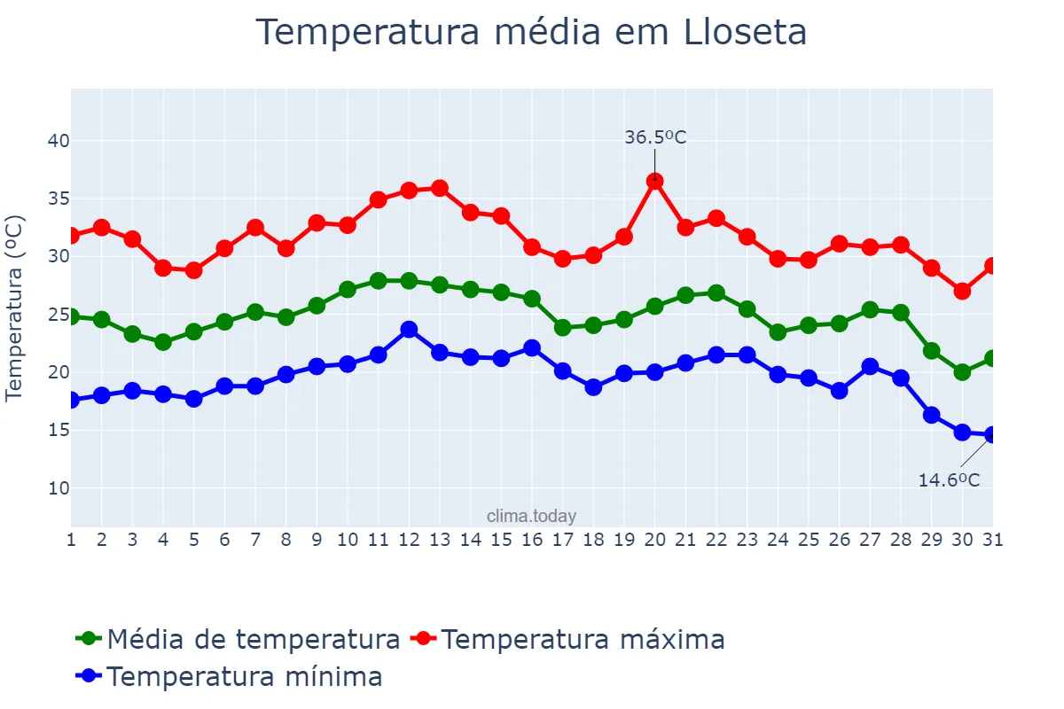 Temperatura em agosto em Lloseta, Balearic Islands, ES
