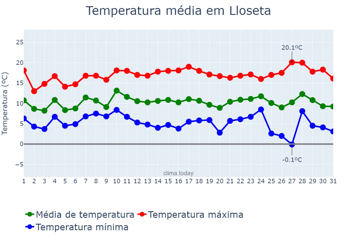 Temperatura em dezembro em Lloseta, Balearic Islands, ES