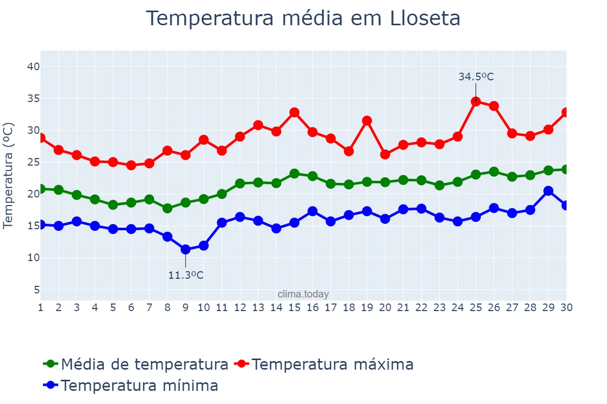Temperatura em junho em Lloseta, Balearic Islands, ES