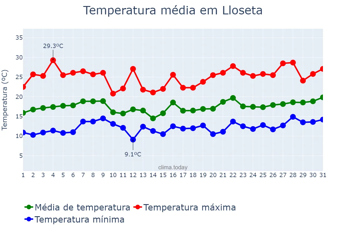 Temperatura em maio em Lloseta, Balearic Islands, ES
