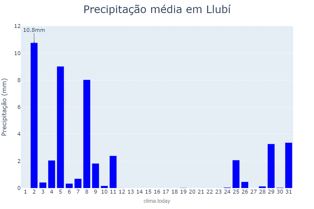 Precipitação em dezembro em Llubí, Balearic Islands, ES