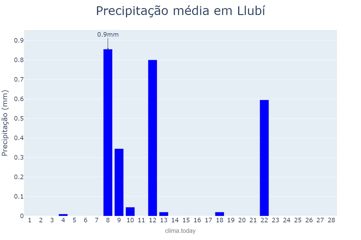 Precipitação em fevereiro em Llubí, Balearic Islands, ES