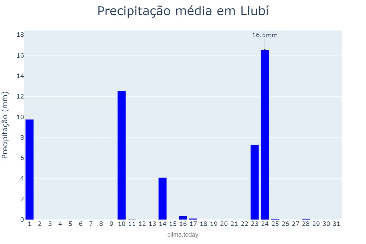 Precipitação em maio em Llubí, Balearic Islands, ES