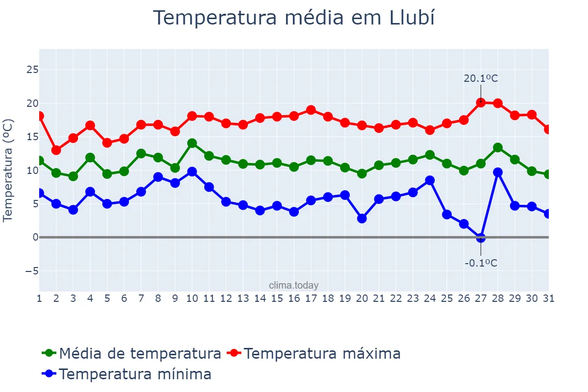 Temperatura em dezembro em Llubí, Balearic Islands, ES