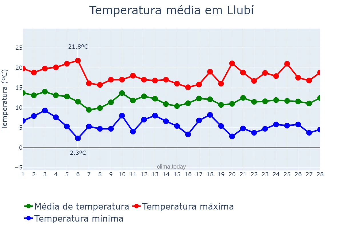 Temperatura em fevereiro em Llubí, Balearic Islands, ES