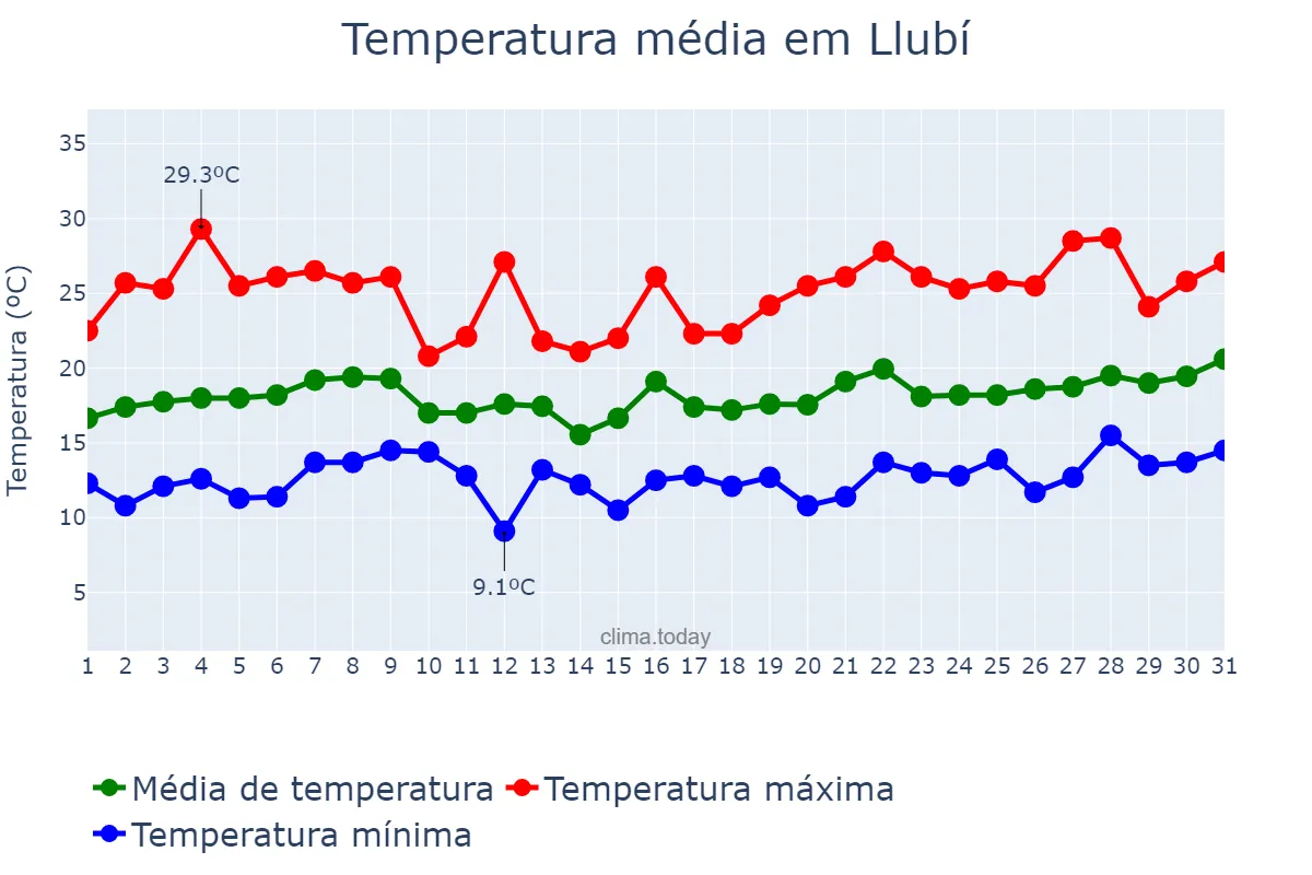 Temperatura em maio em Llubí, Balearic Islands, ES
