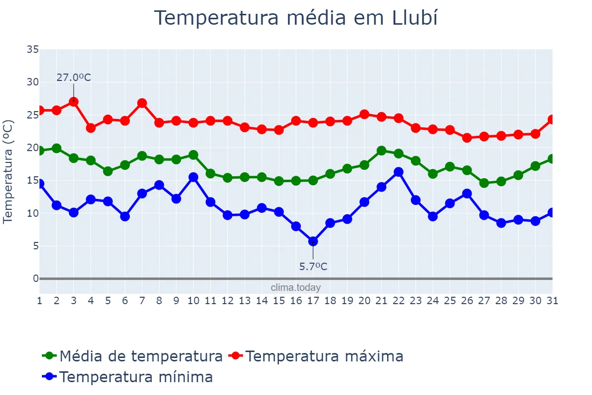 Temperatura em outubro em Llubí, Balearic Islands, ES