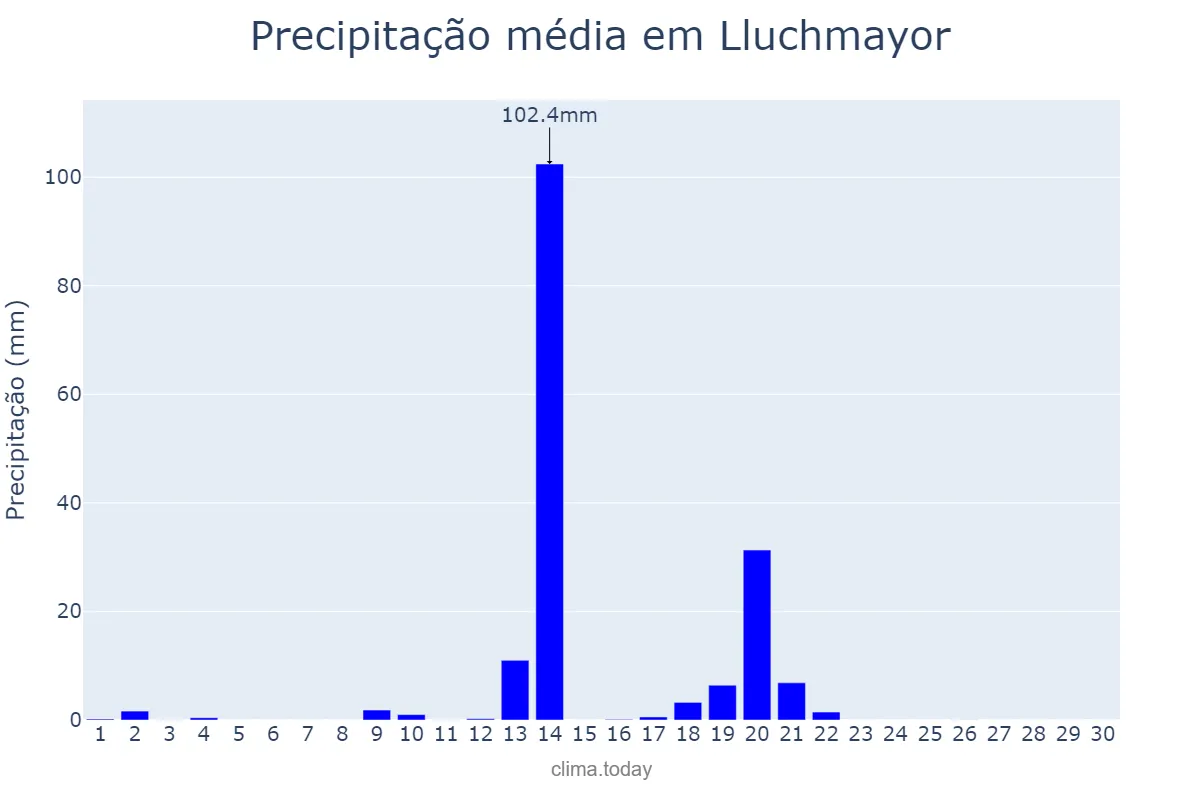 Precipitação em abril em Lluchmayor, Balearic Islands, ES