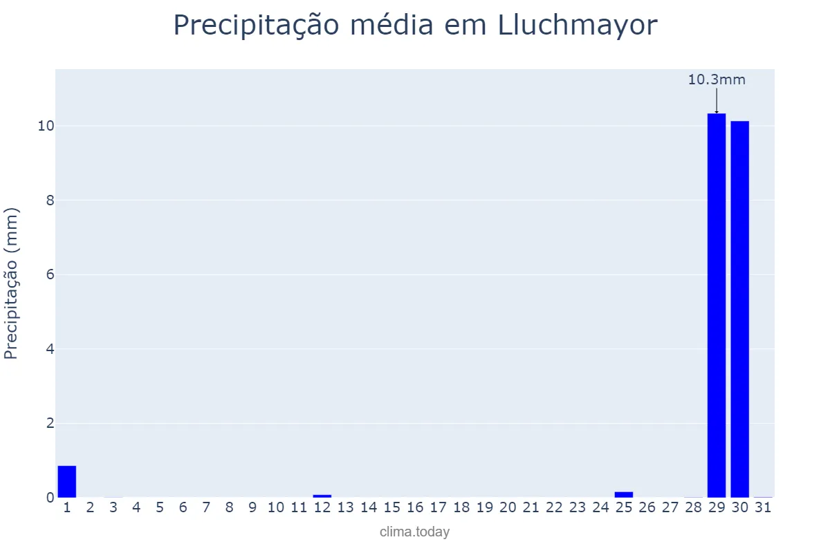 Precipitação em agosto em Lluchmayor, Balearic Islands, ES