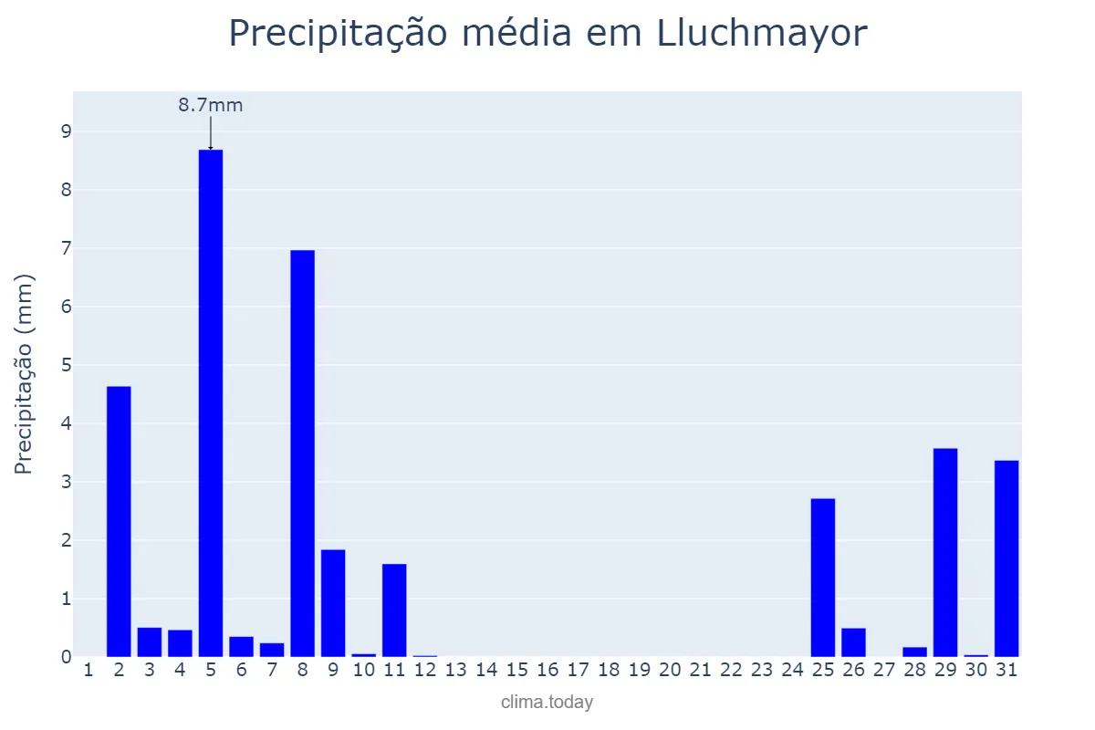 Precipitação em dezembro em Lluchmayor, Balearic Islands, ES