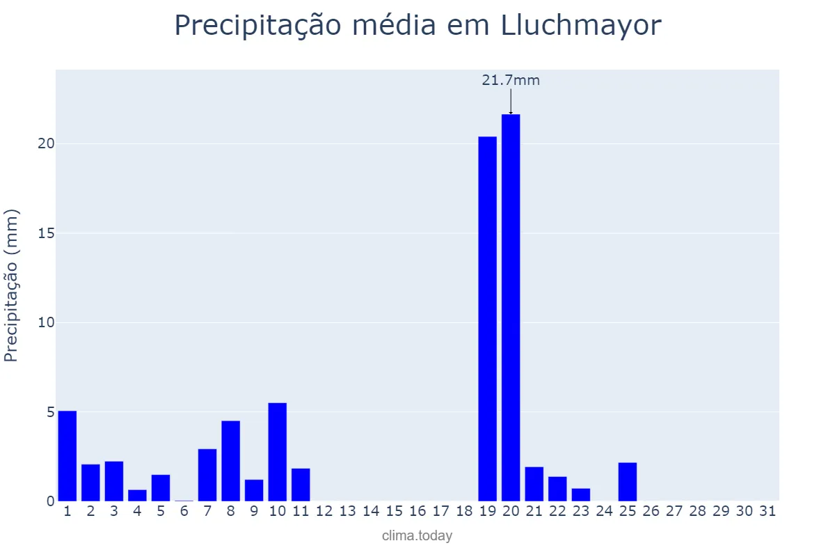 Precipitação em janeiro em Lluchmayor, Balearic Islands, ES