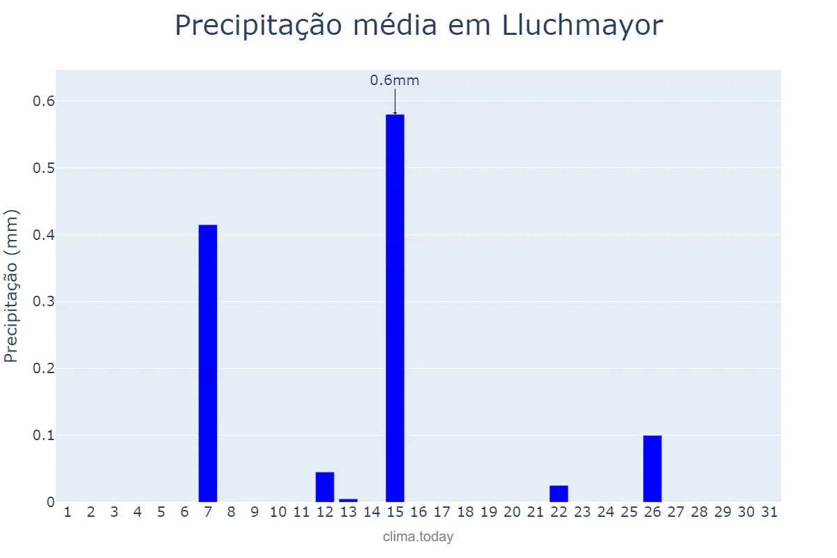 Precipitação em julho em Lluchmayor, Balearic Islands, ES