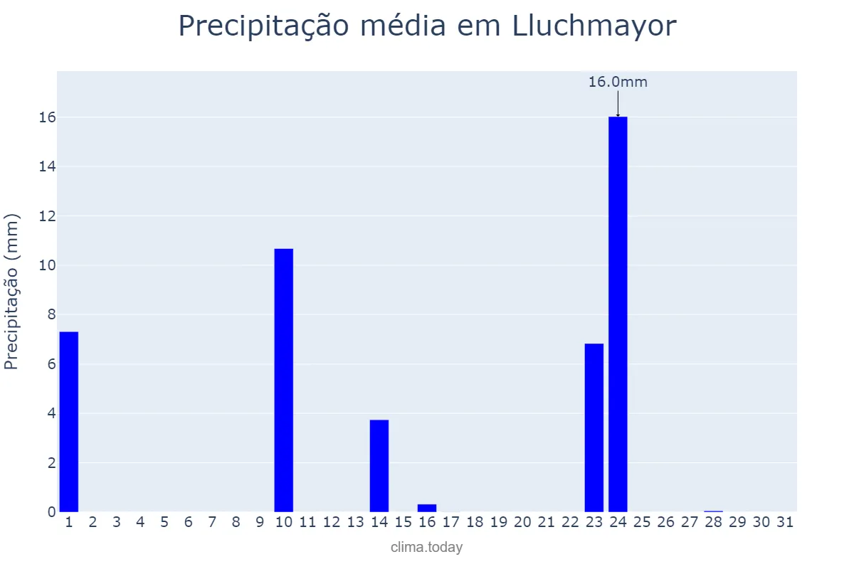 Precipitação em maio em Lluchmayor, Balearic Islands, ES