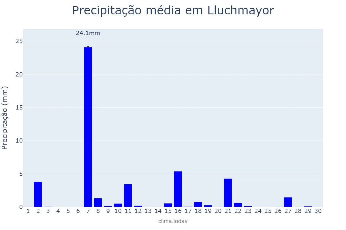 Precipitação em setembro em Lluchmayor, Balearic Islands, ES