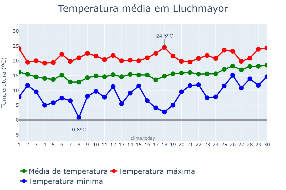 Temperatura em abril em Lluchmayor, Balearic Islands, ES