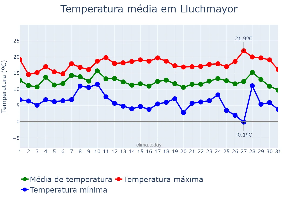 Temperatura em dezembro em Lluchmayor, Balearic Islands, ES
