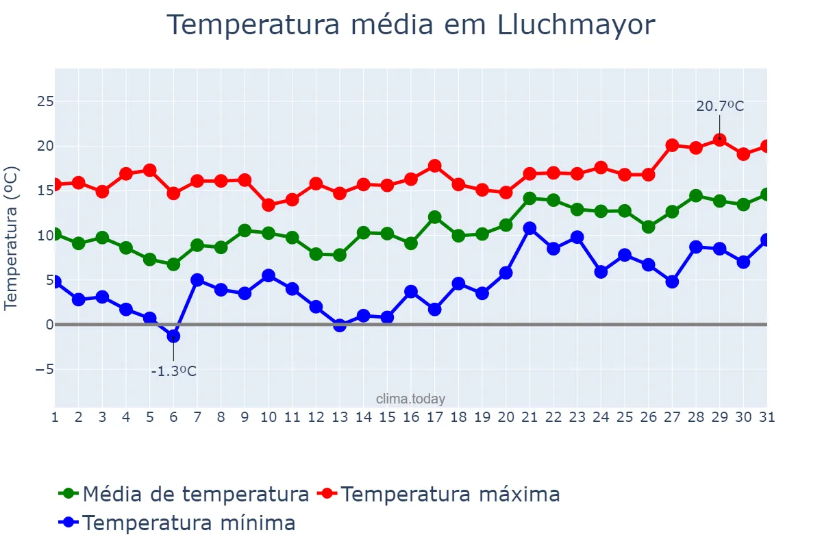 Temperatura em janeiro em Lluchmayor, Balearic Islands, ES