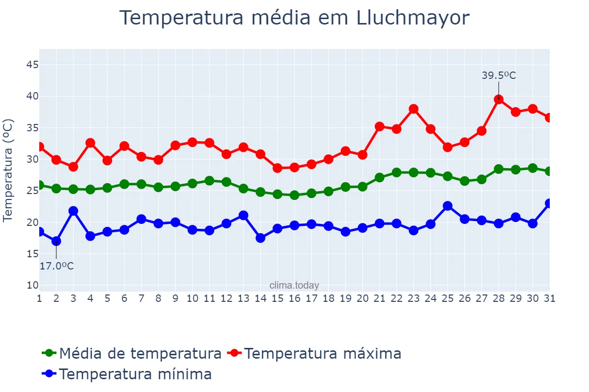 Temperatura em julho em Lluchmayor, Balearic Islands, ES